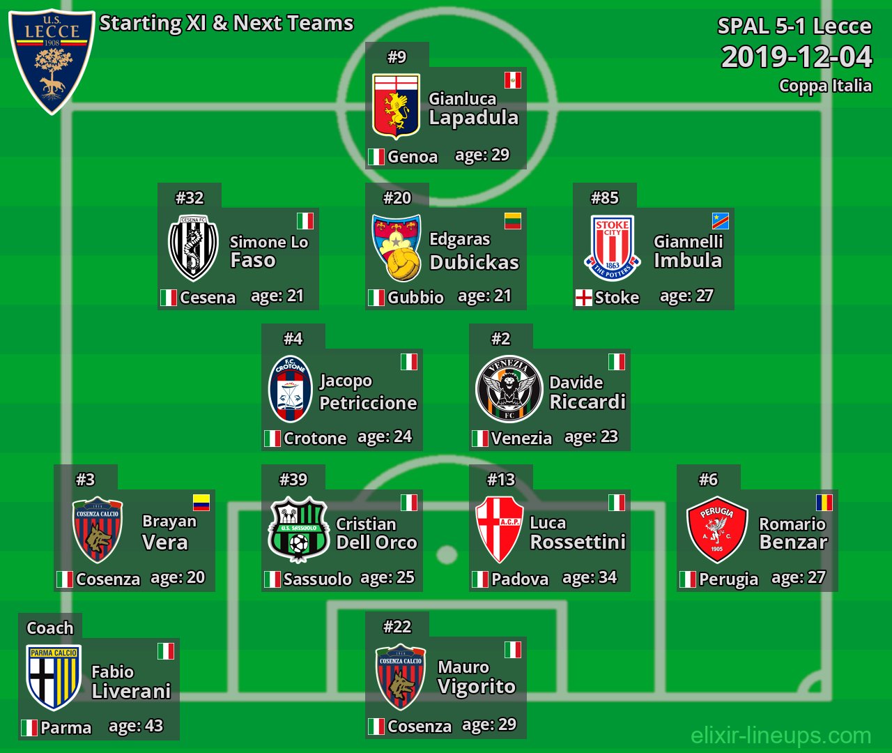 Lecce Starting XI & Next Teams 2019-12-04