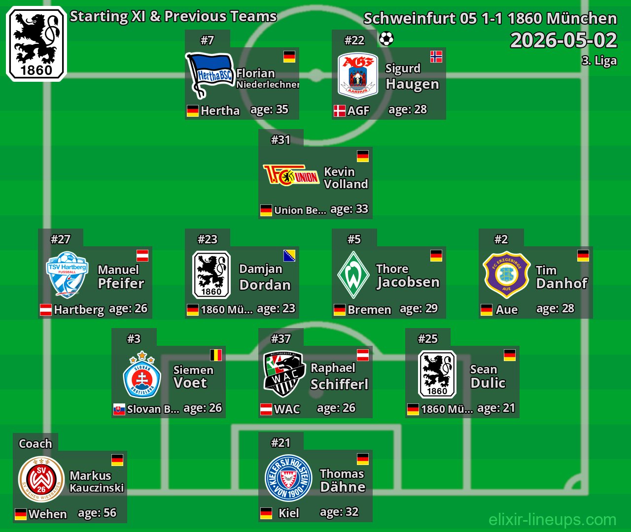 1860 München Starting XI & Previous Teams 2026-05-02