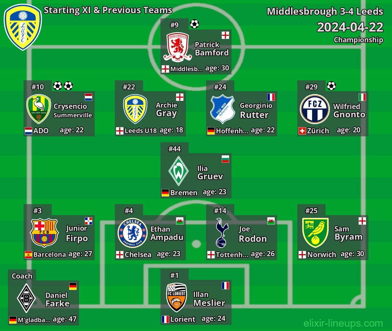 Leeds Starting XI & Previous Teams 2024-04-22