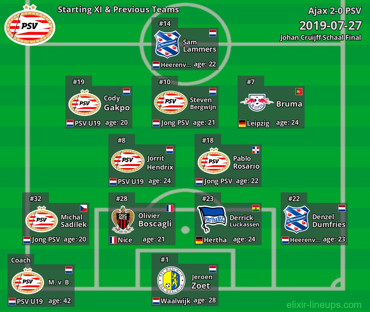 PSV Starting XI & Previous Teams 2019-07-27
