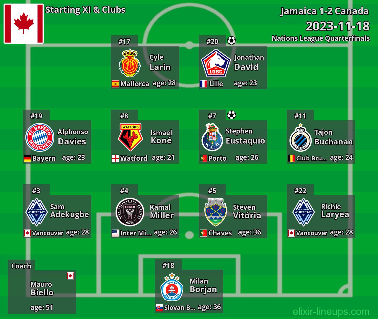 Canada Starting XI 2023-11-18