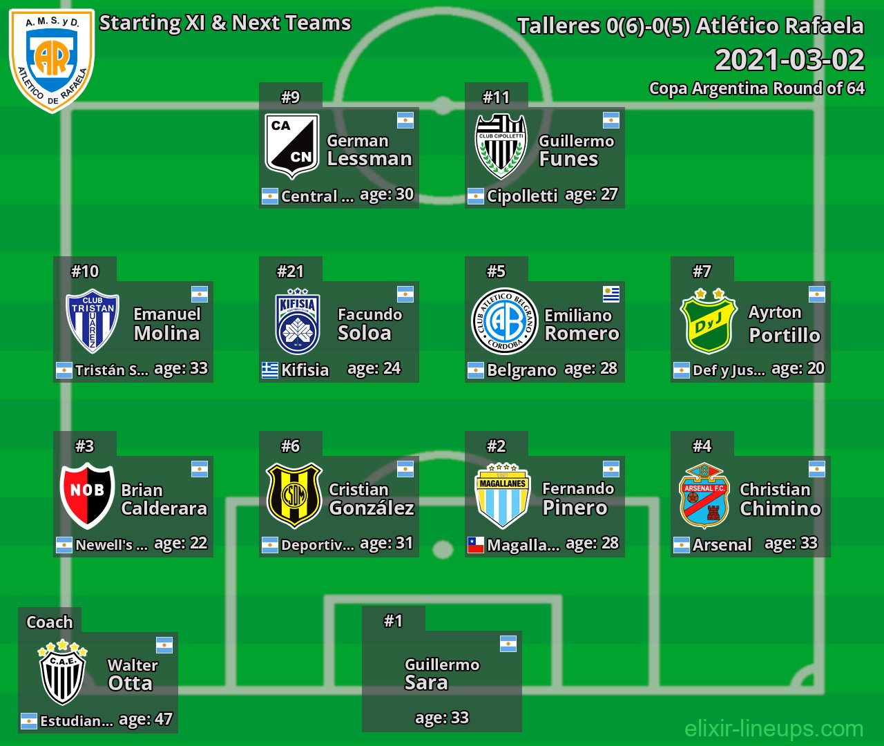Atlético Rafaela Starting XI & Next Teams 2021-03-02