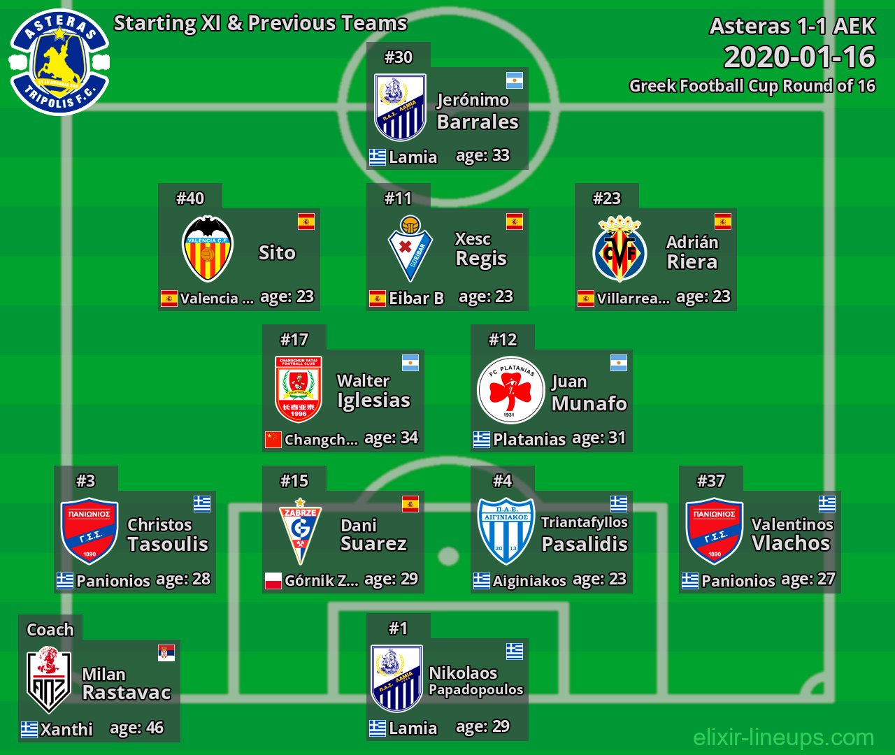 Asteras Starting XI & Previous Teams 2020-01-16