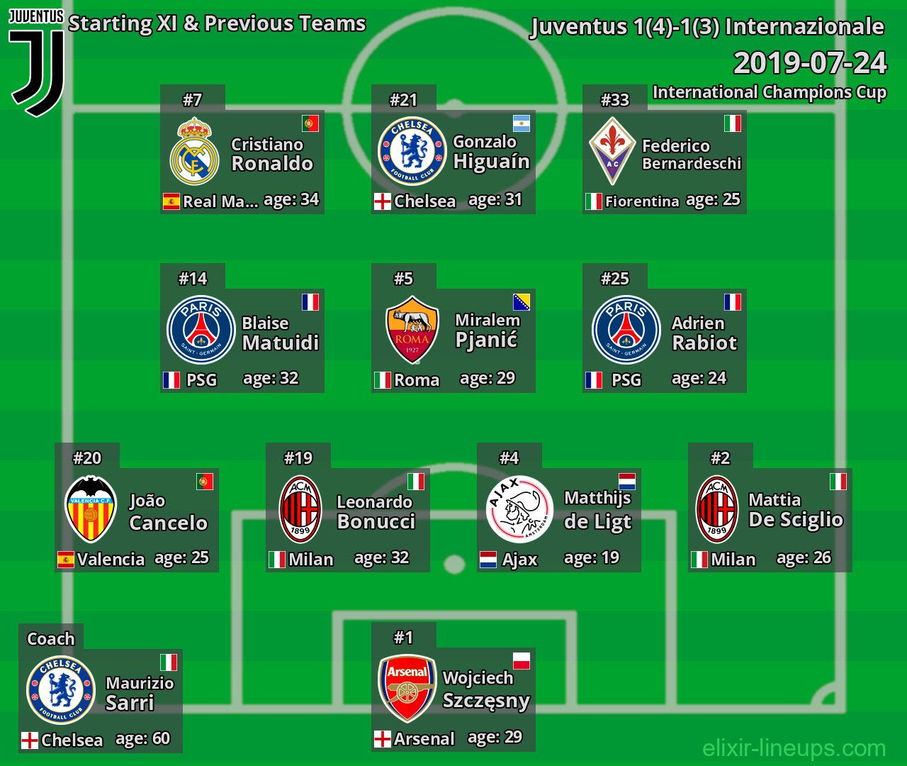 Juventus Starting XI & Previous Teams 2019-07-24