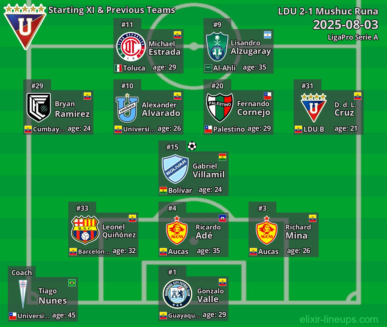LDU Starting XI & Previous Teams 2025-08-03