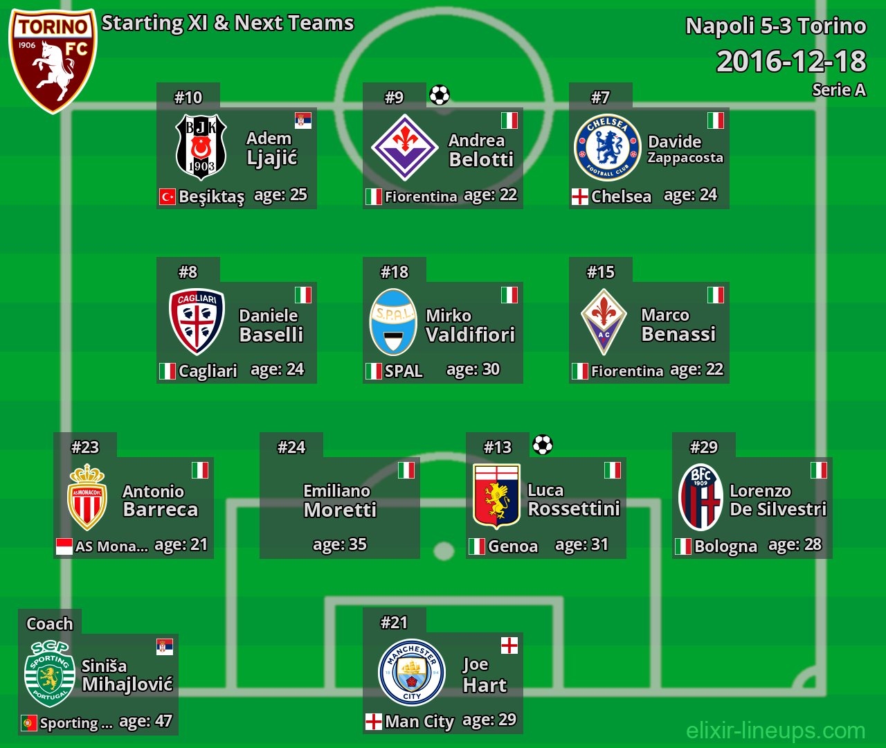 Torino Starting XI & Next Teams 2016-12-18