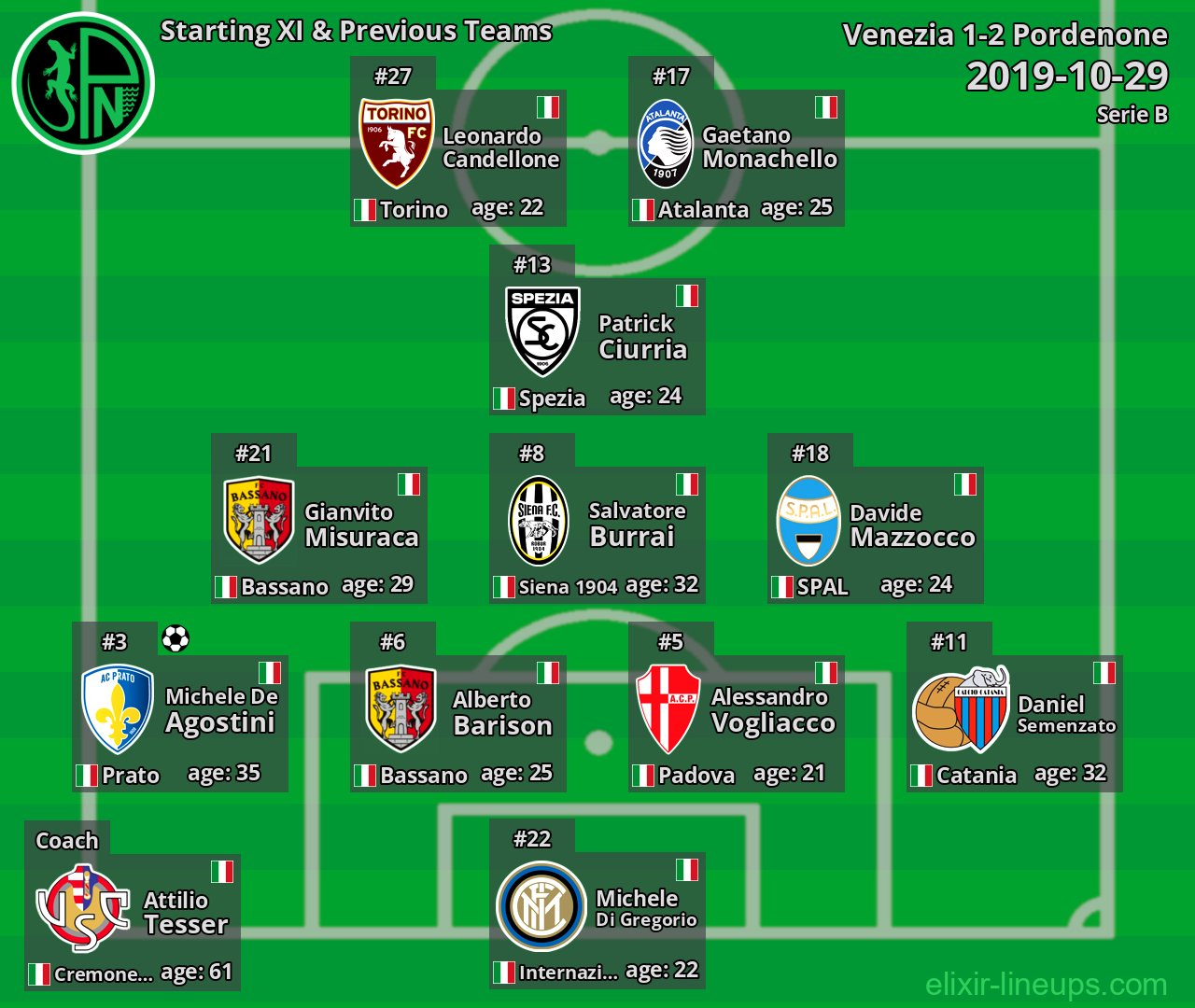 Pordenone Starting XI & Previous Teams 2019-10-29
