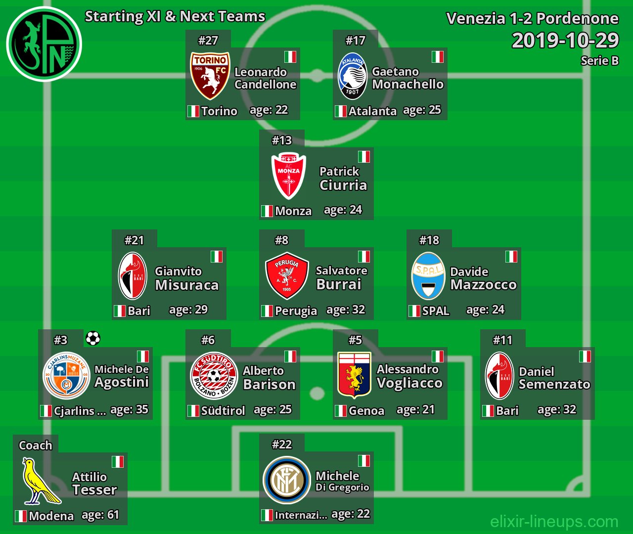 Pordenone Starting XI & Next Teams 2019-10-29