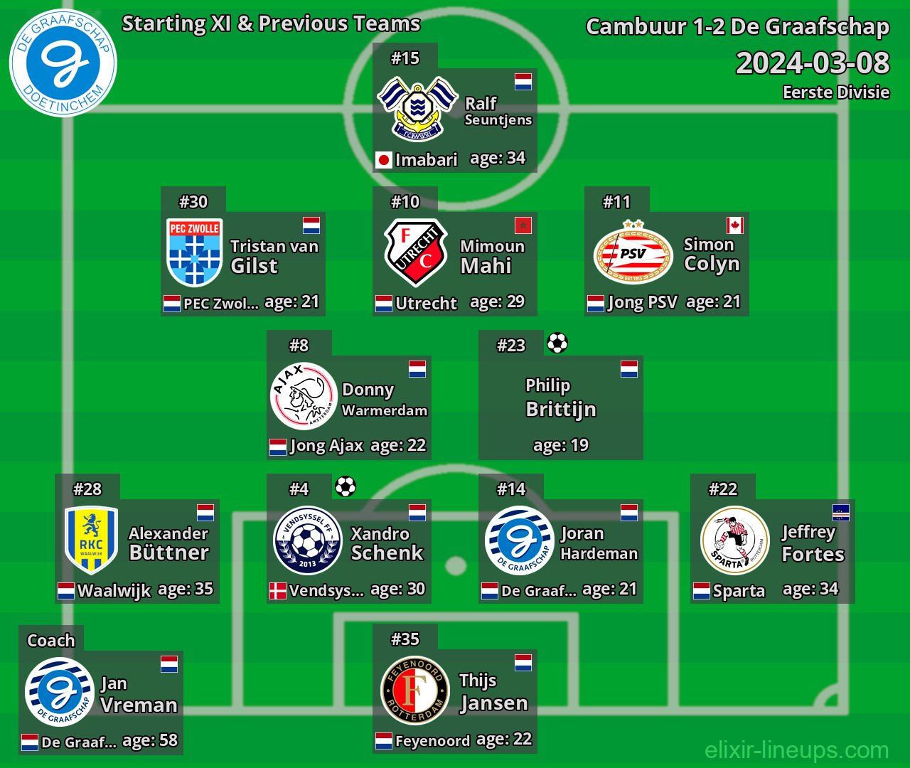 De Graafschap Starting XI & Previous Teams 2024-03-08