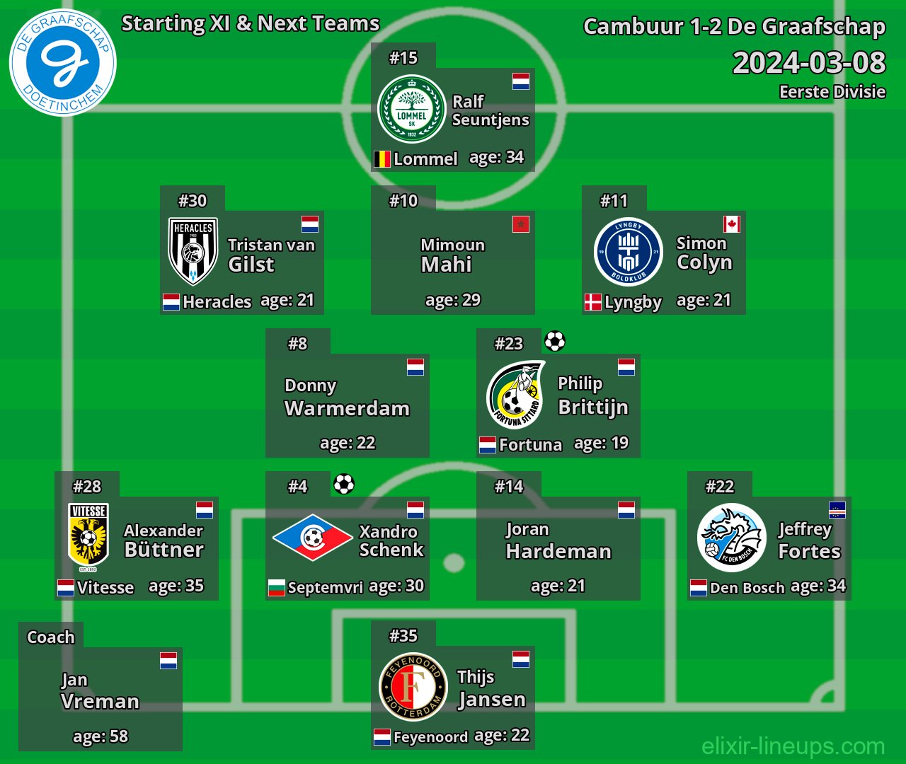 De Graafschap Starting XI & Next Teams 2024-03-08
