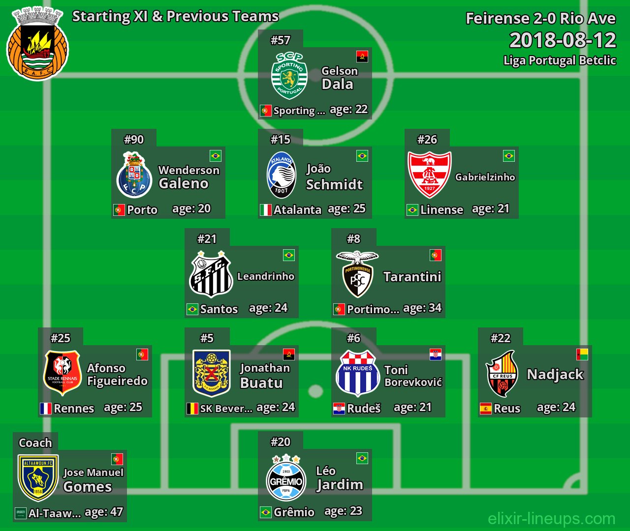Rio Ave Starting XI & Previous Teams 2018-08-12