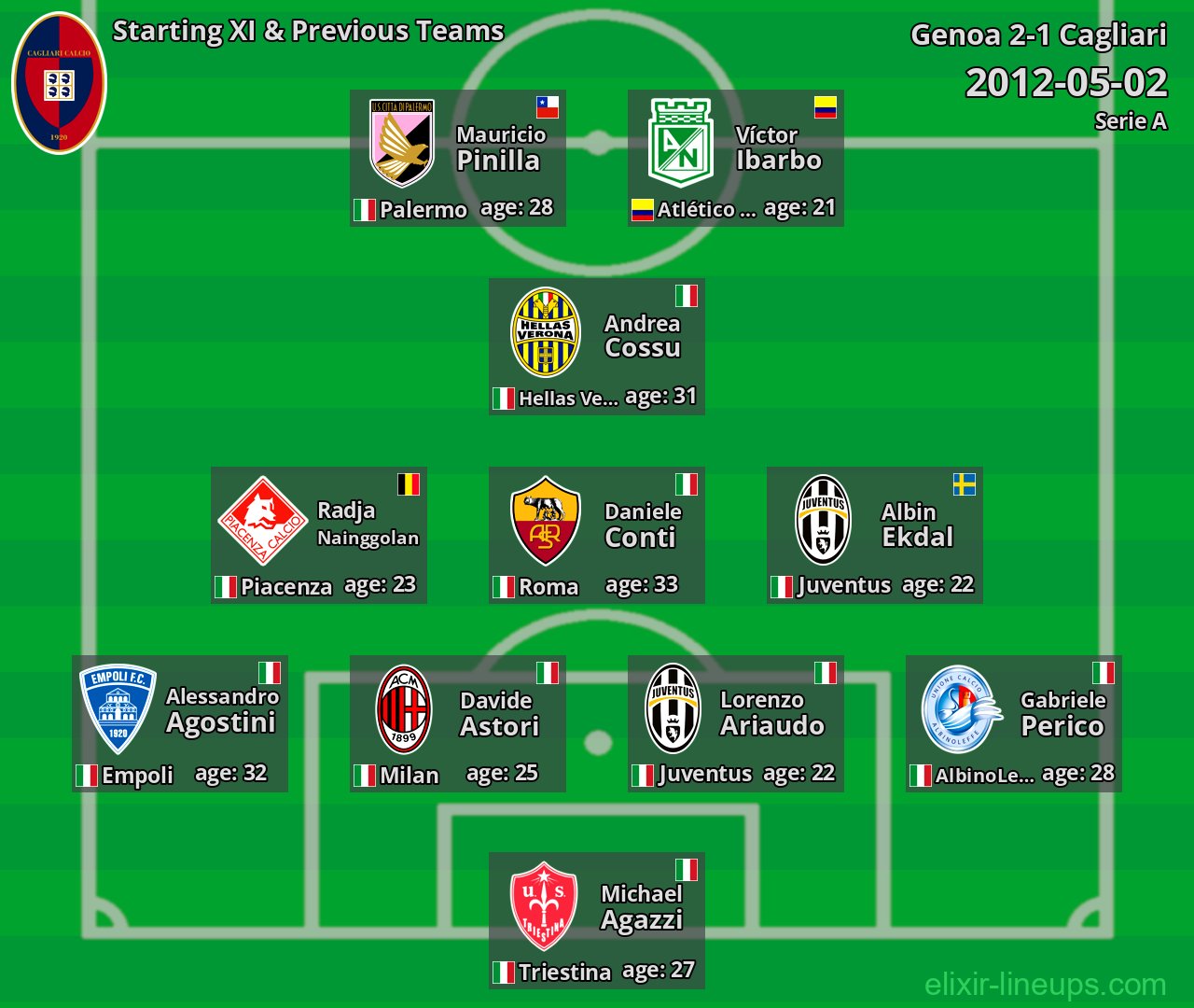 Cagliari Starting XI & Previous Teams 2012-05-02