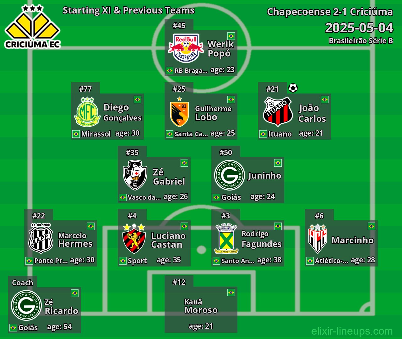 Criciúma Starting XI & Previous Teams 2025-05-04