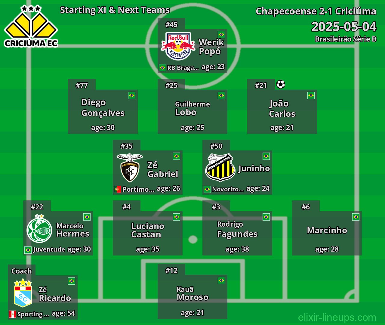 Criciúma Starting XI & Next Teams 2025-05-04