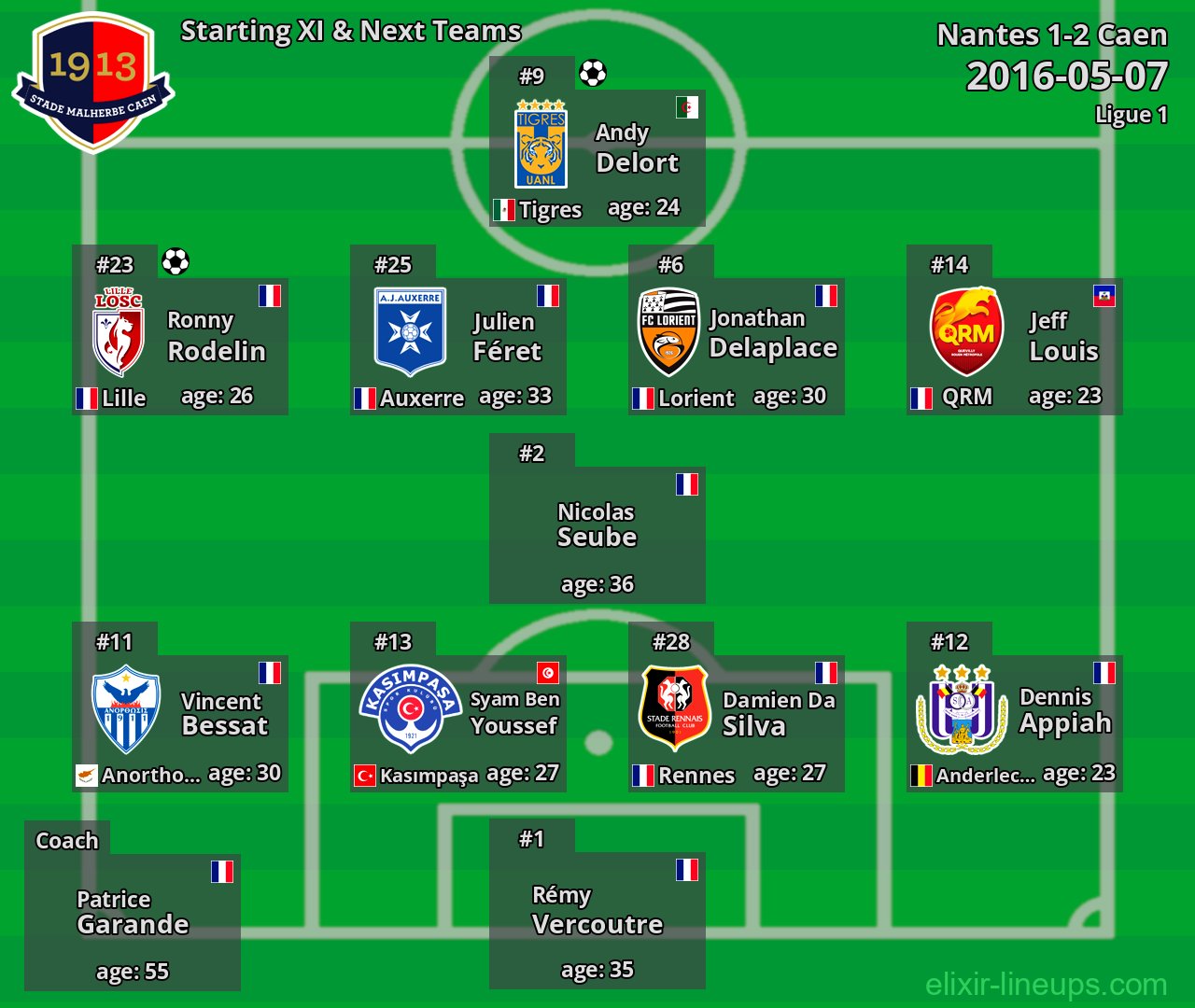 Caen Starting XI & Next Teams 2016-05-07