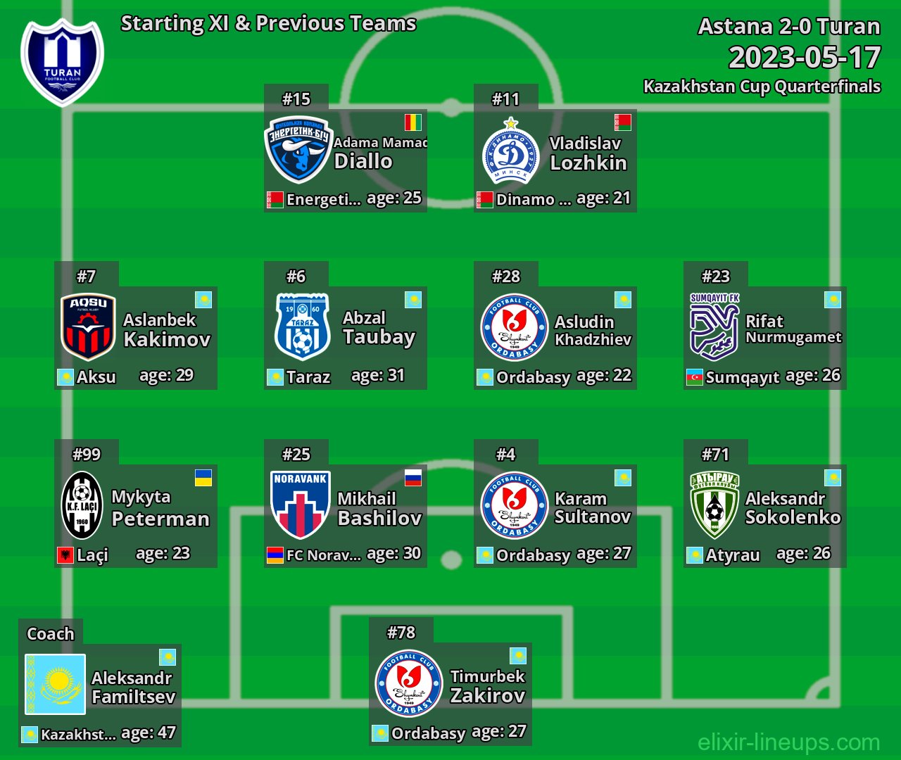 Turan Starting XI & Previous Teams 2023-05-17