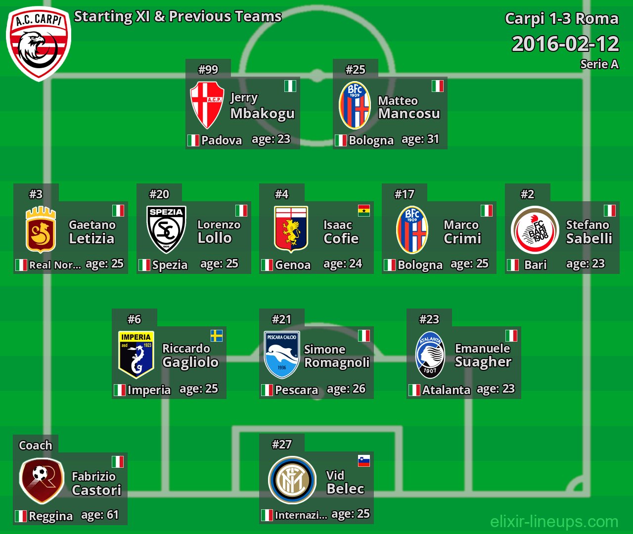 Carpi Starting XI & Previous Teams 2016-02-12
