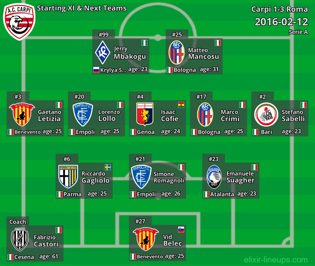 Carpi Starting XI & Next Teams 2016-02-12