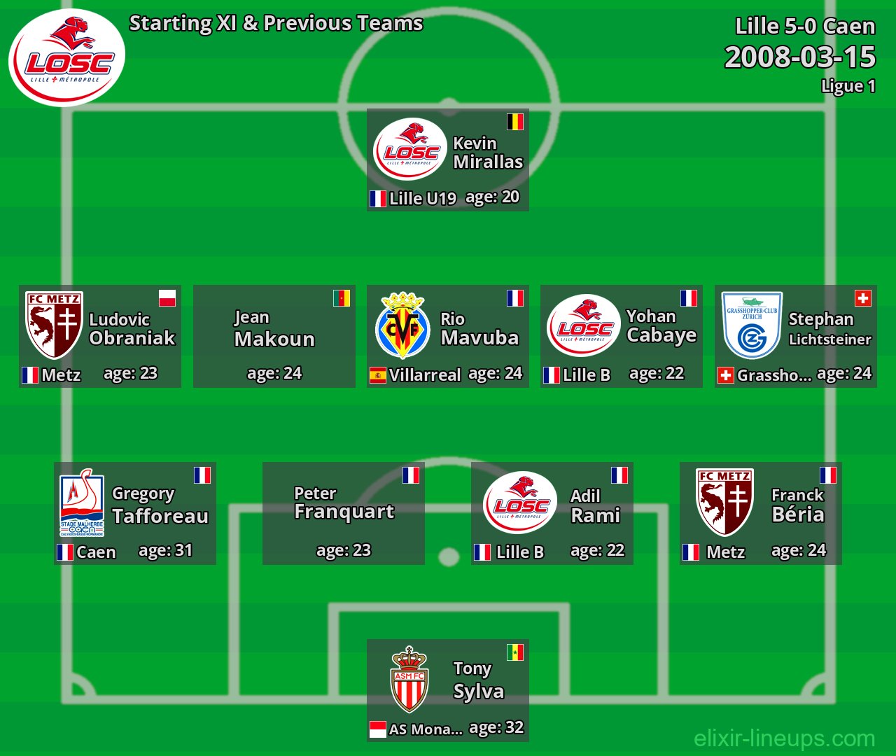 Lille Starting XI & Previous Teams 2008-03-15