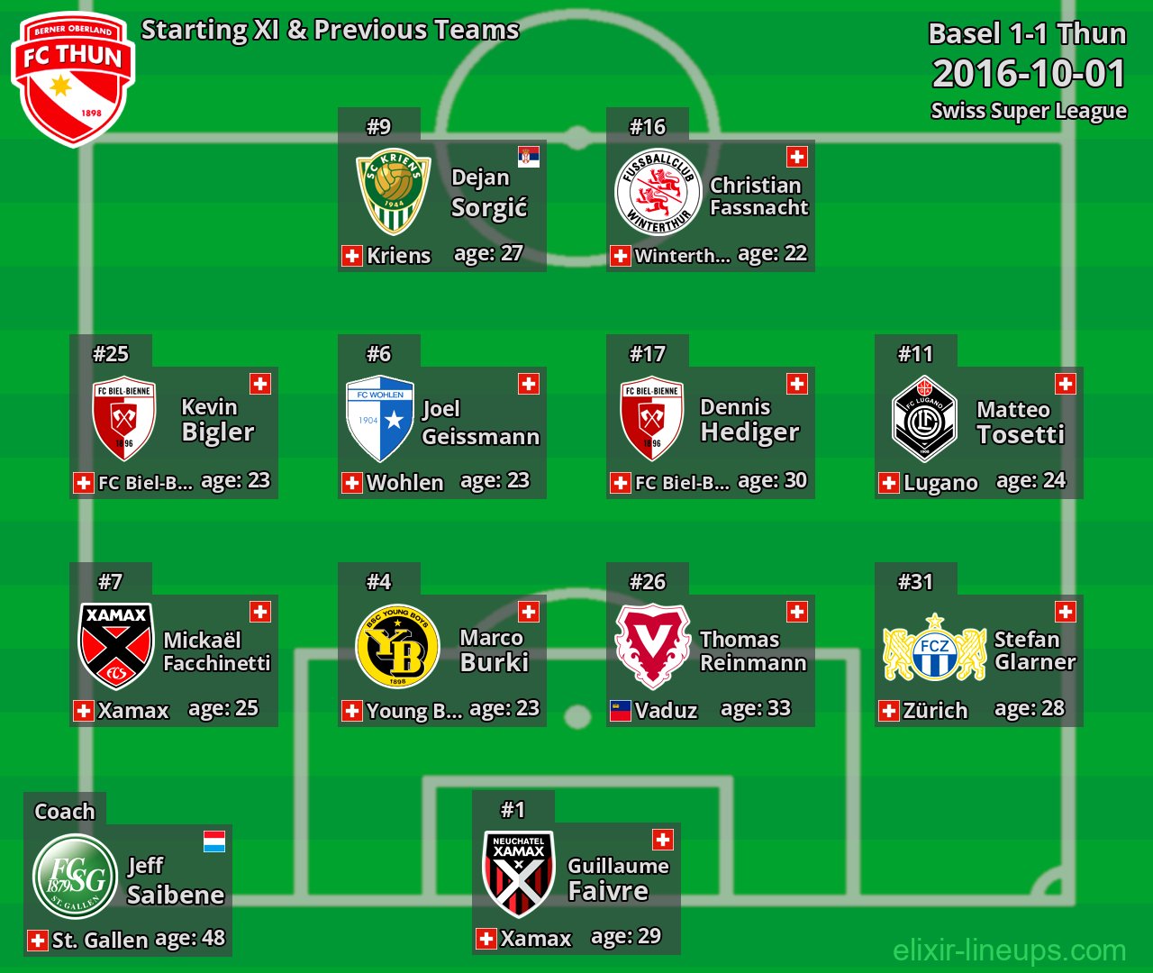 Thun Starting XI & Previous Teams 2016-10-01