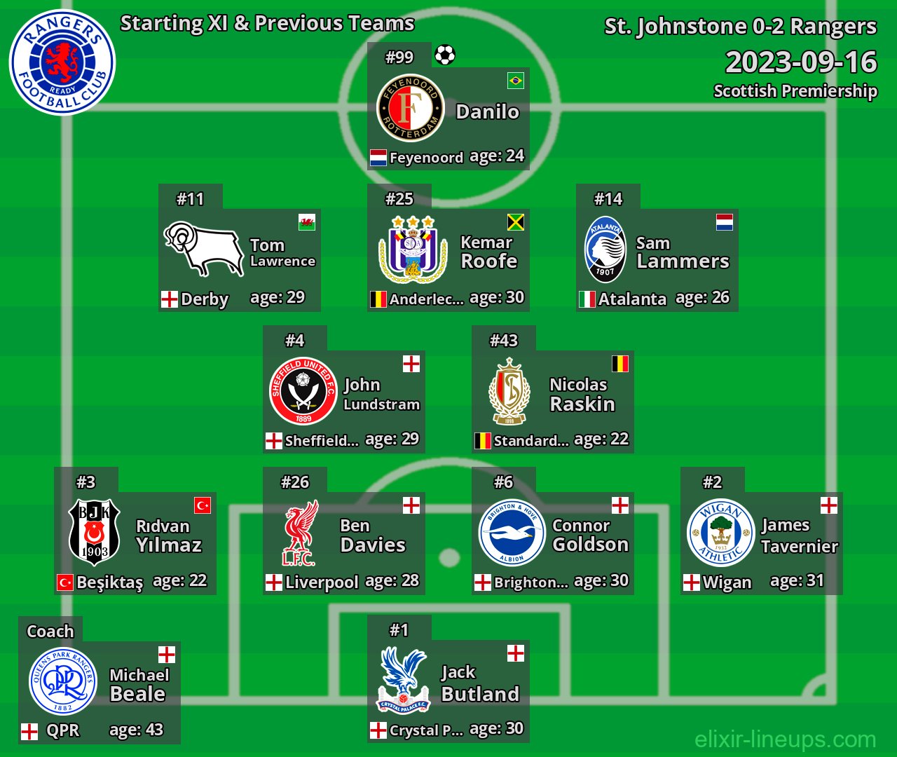 Rangers Starting XI & Previous Teams 2023-09-16