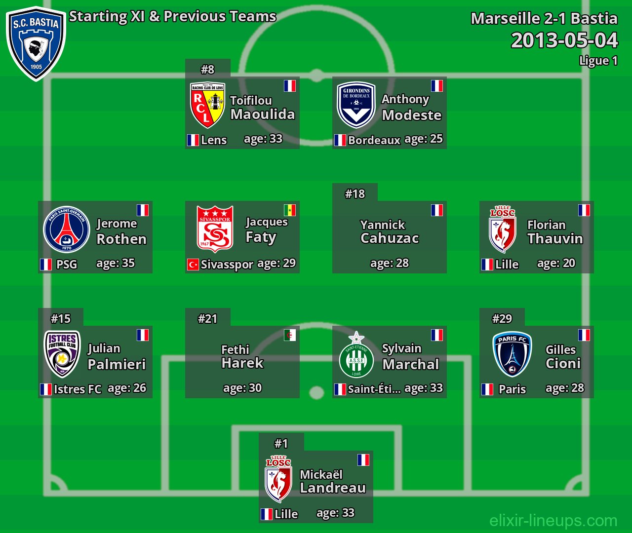 Bastia Starting XI & Previous Teams 2013-05-04