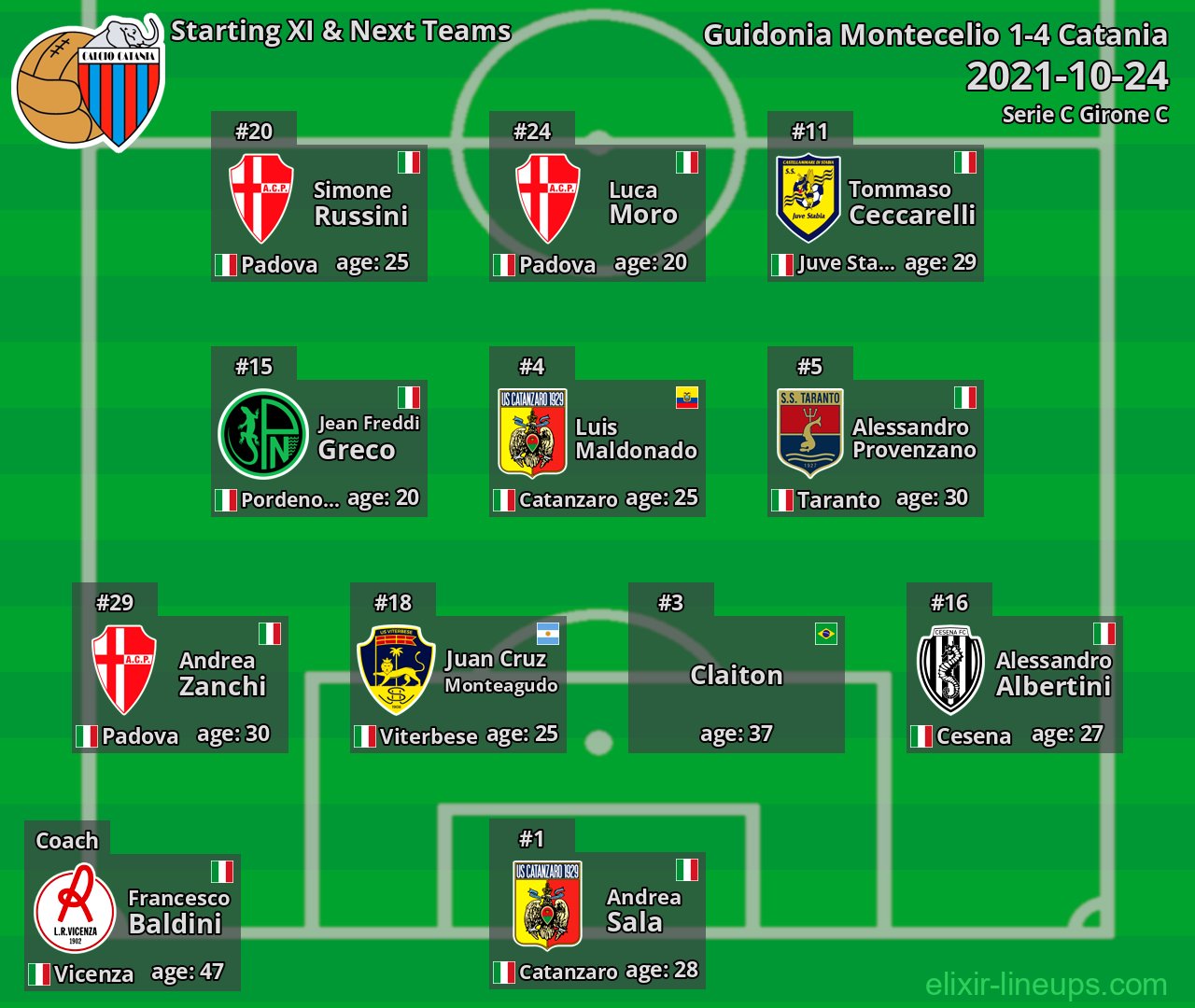 Catania Starting XI & Next Teams 2021-10-24