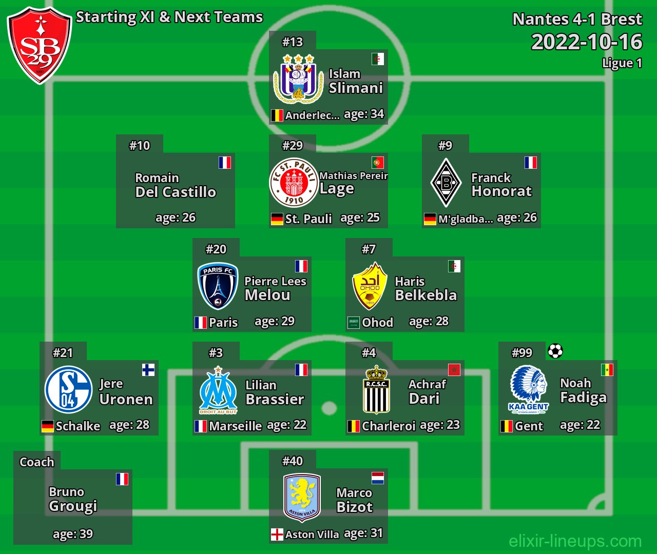 Brest Starting XI & Next Teams 2022-10-16