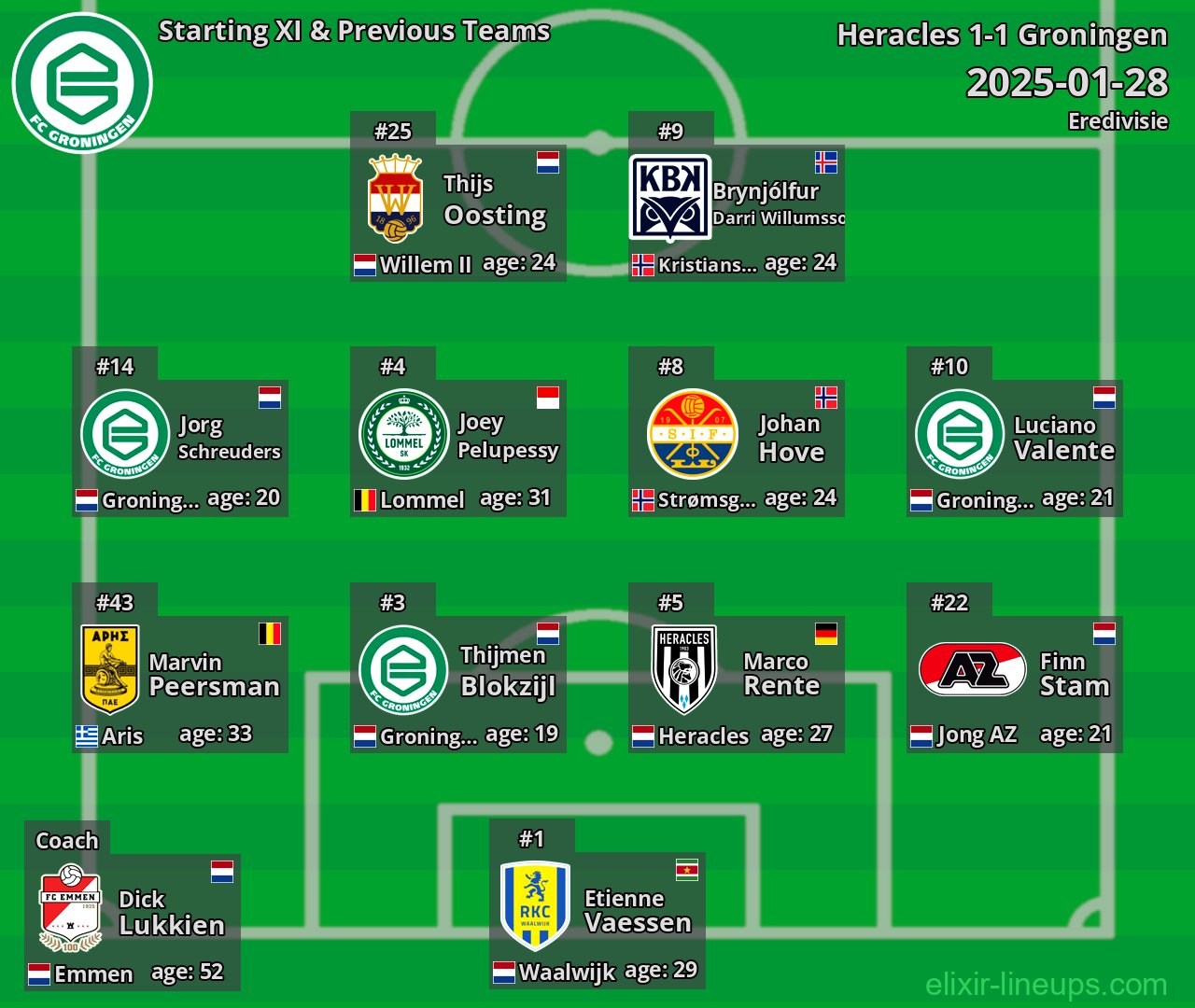 Groningen Starting XI & Previous Teams 2025-01-28