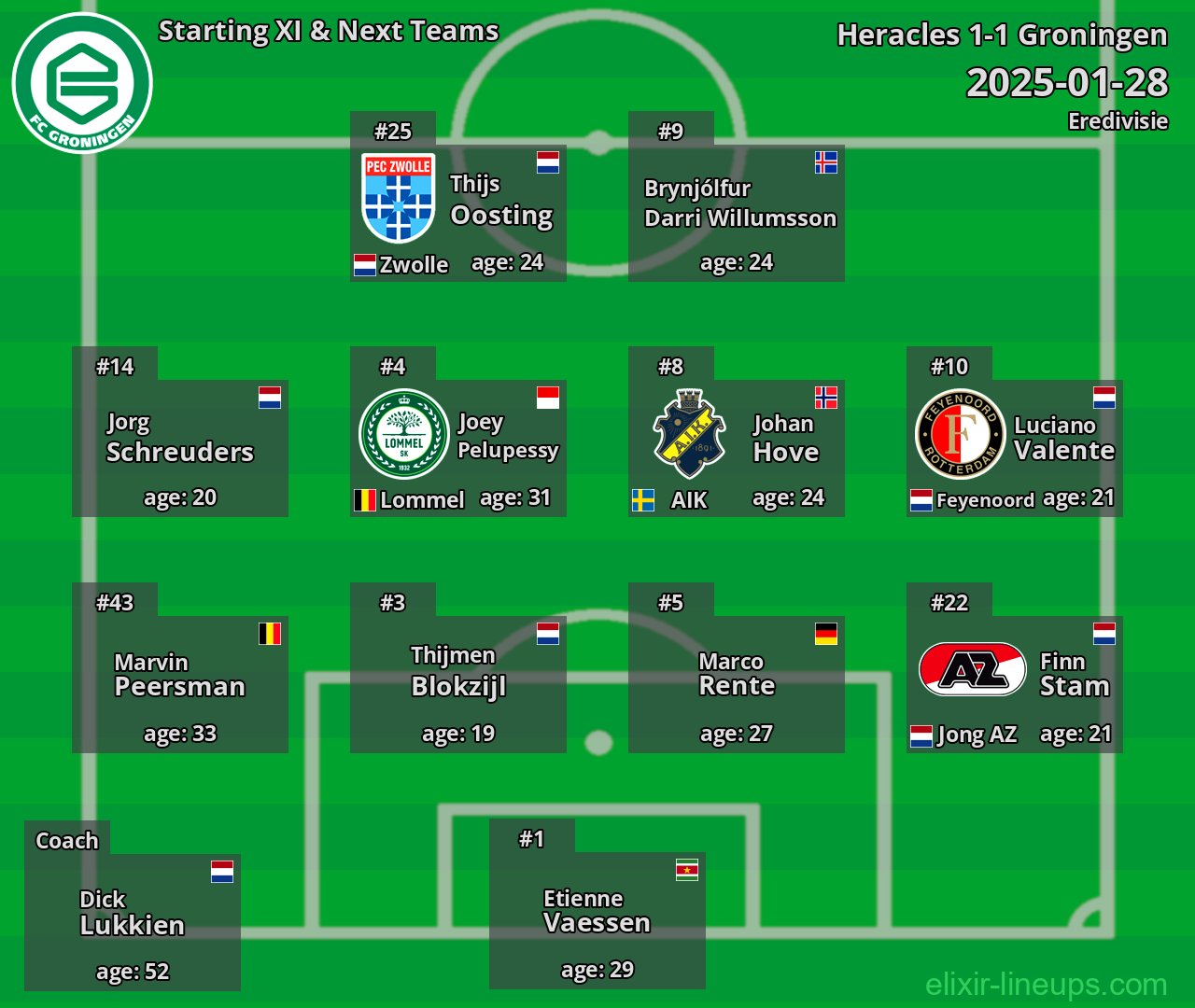 Groningen Starting XI & Next Teams 2025-01-28