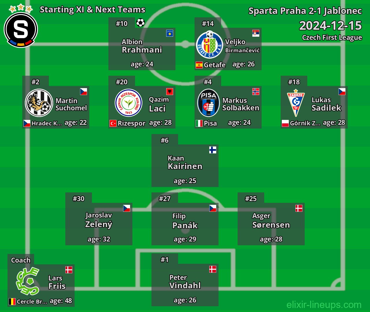 Sparta Praha Starting XI & Next Teams 2024-12-15