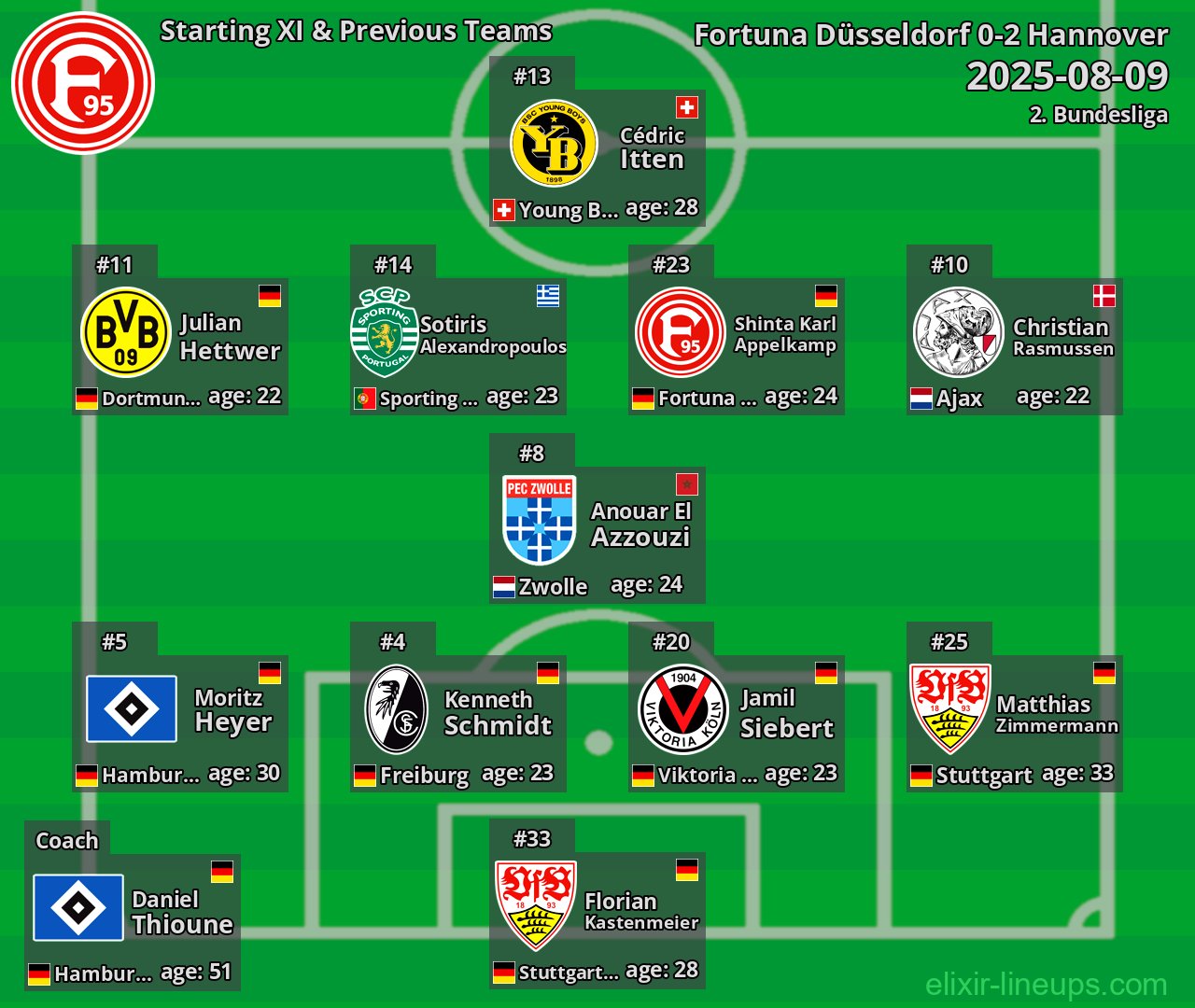 Fortuna Düsseldorf Starting XI & Previous Teams 2025-08-09