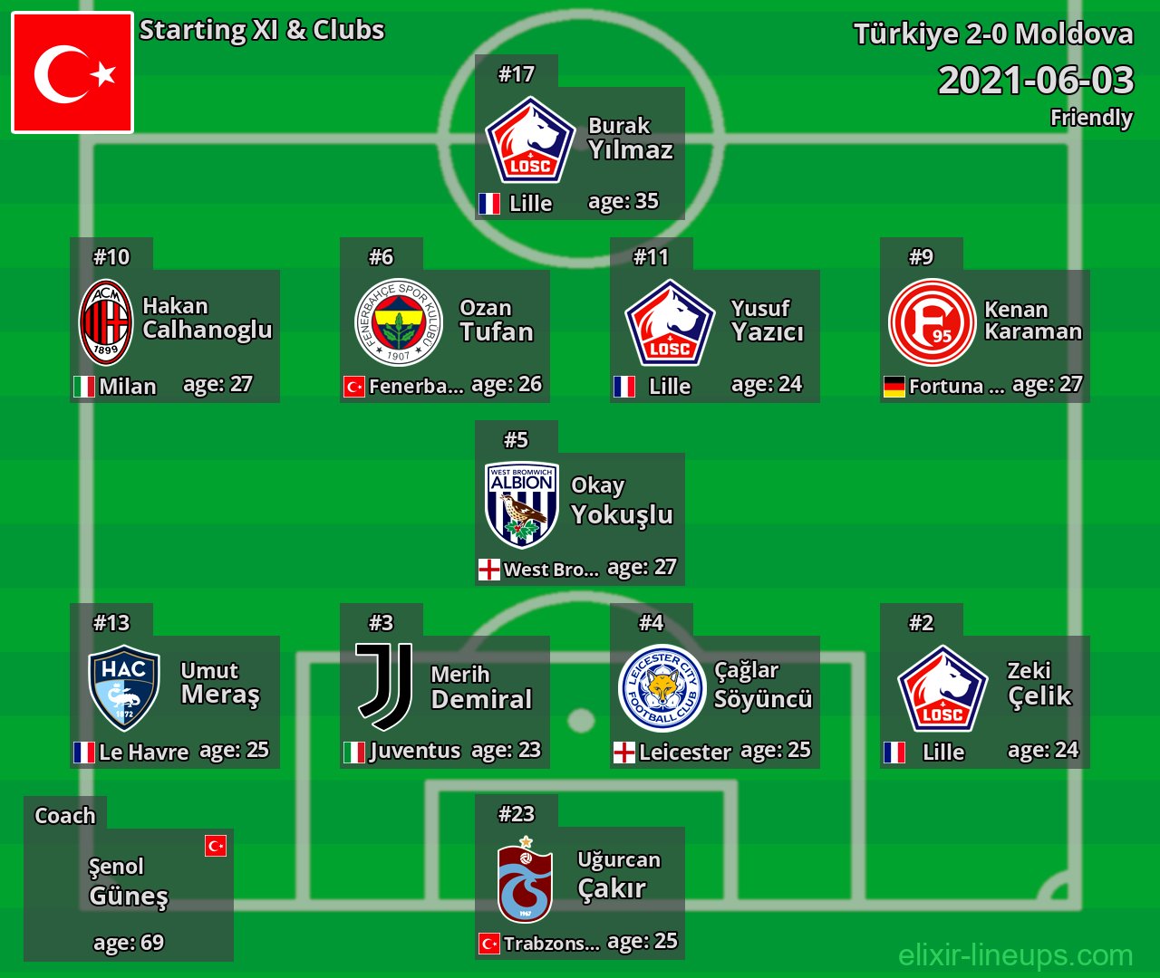 Türkiye Starting XI 2021-06-03