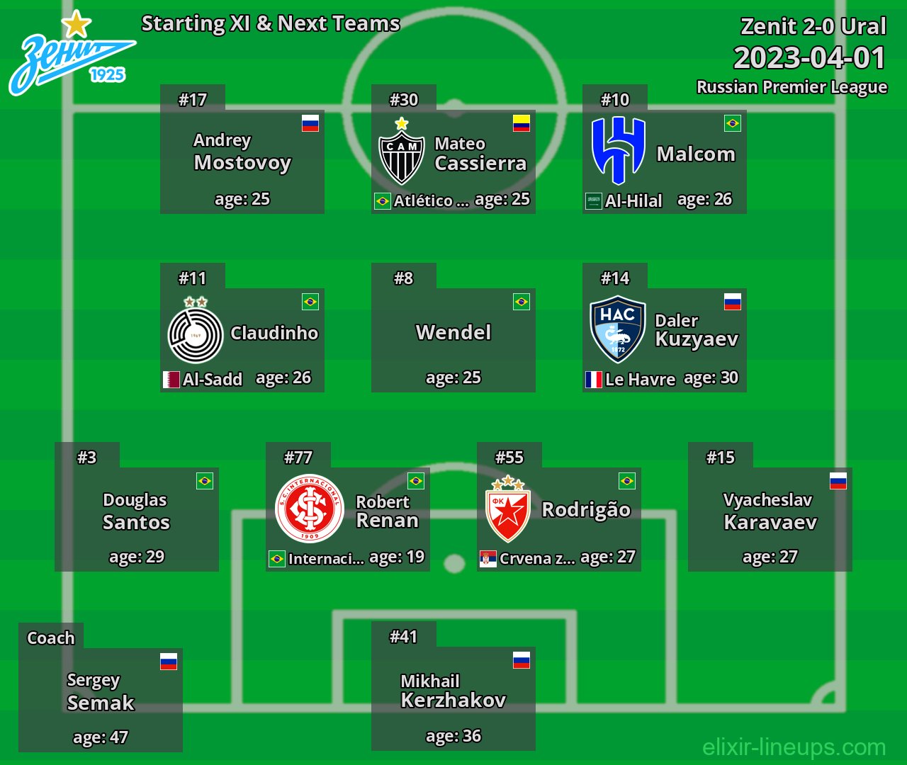 Zenit Starting XI & Next Teams 2023-04-01