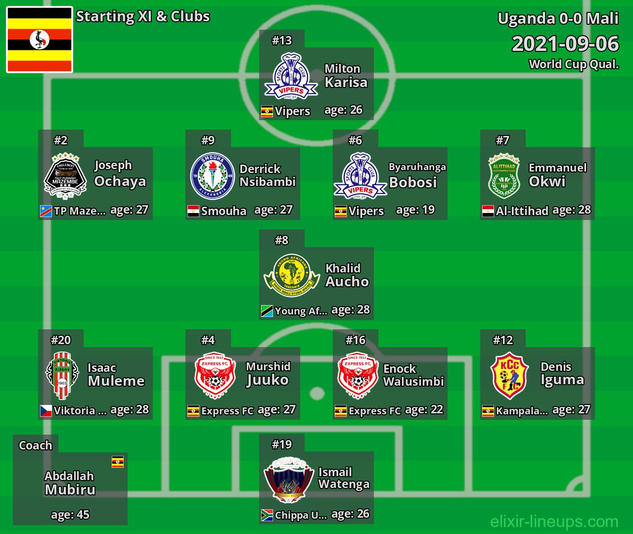 Uganda Starting XI 2021-09-06