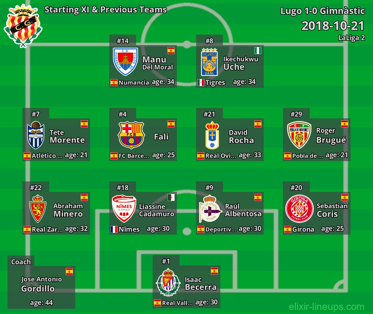 Gimnàstic Starting XI & Previous Teams 2018-10-21