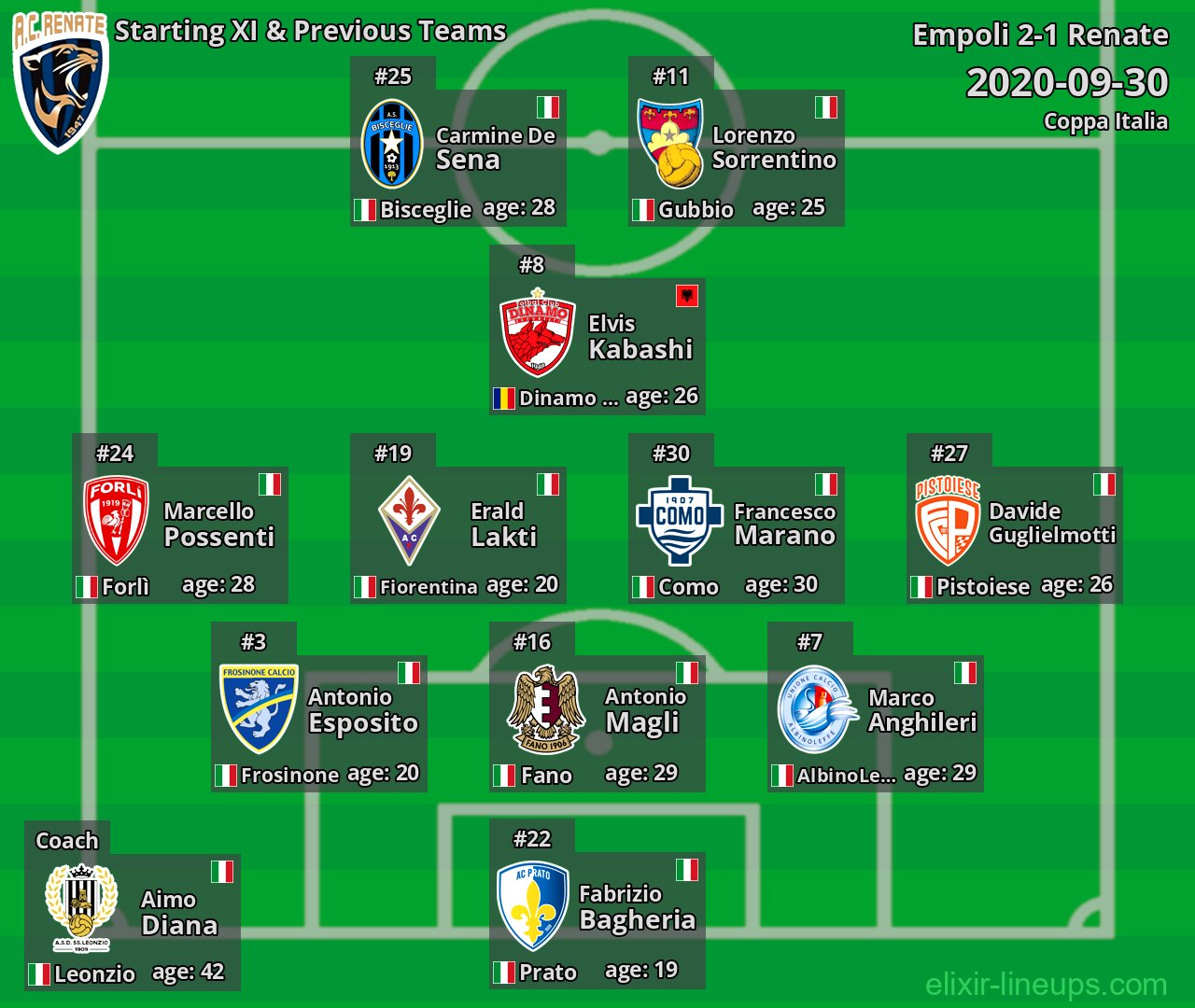 Renate Starting XI & Previous Teams 2020-09-30