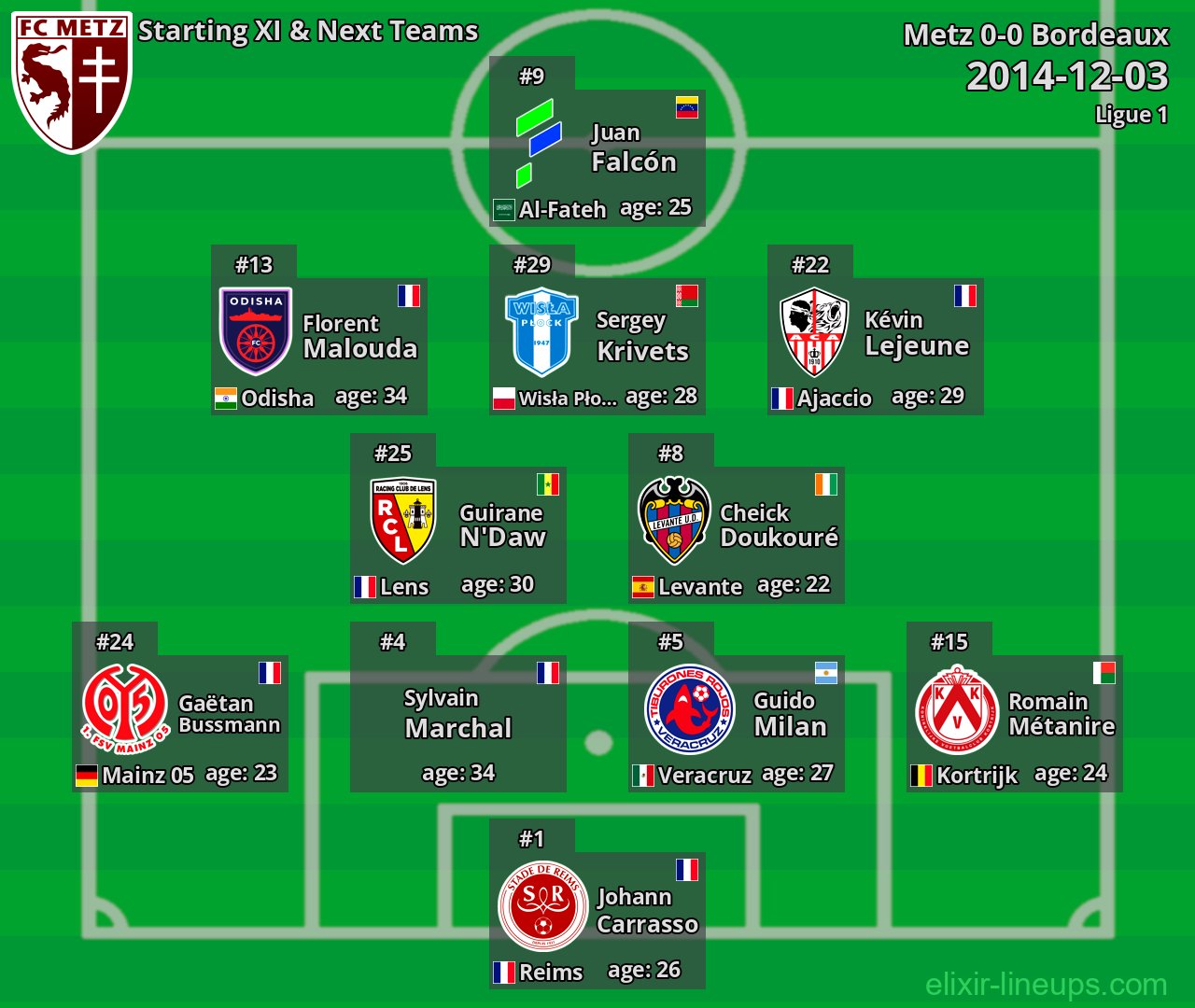 Metz Starting XI & Next Teams 2014-12-03