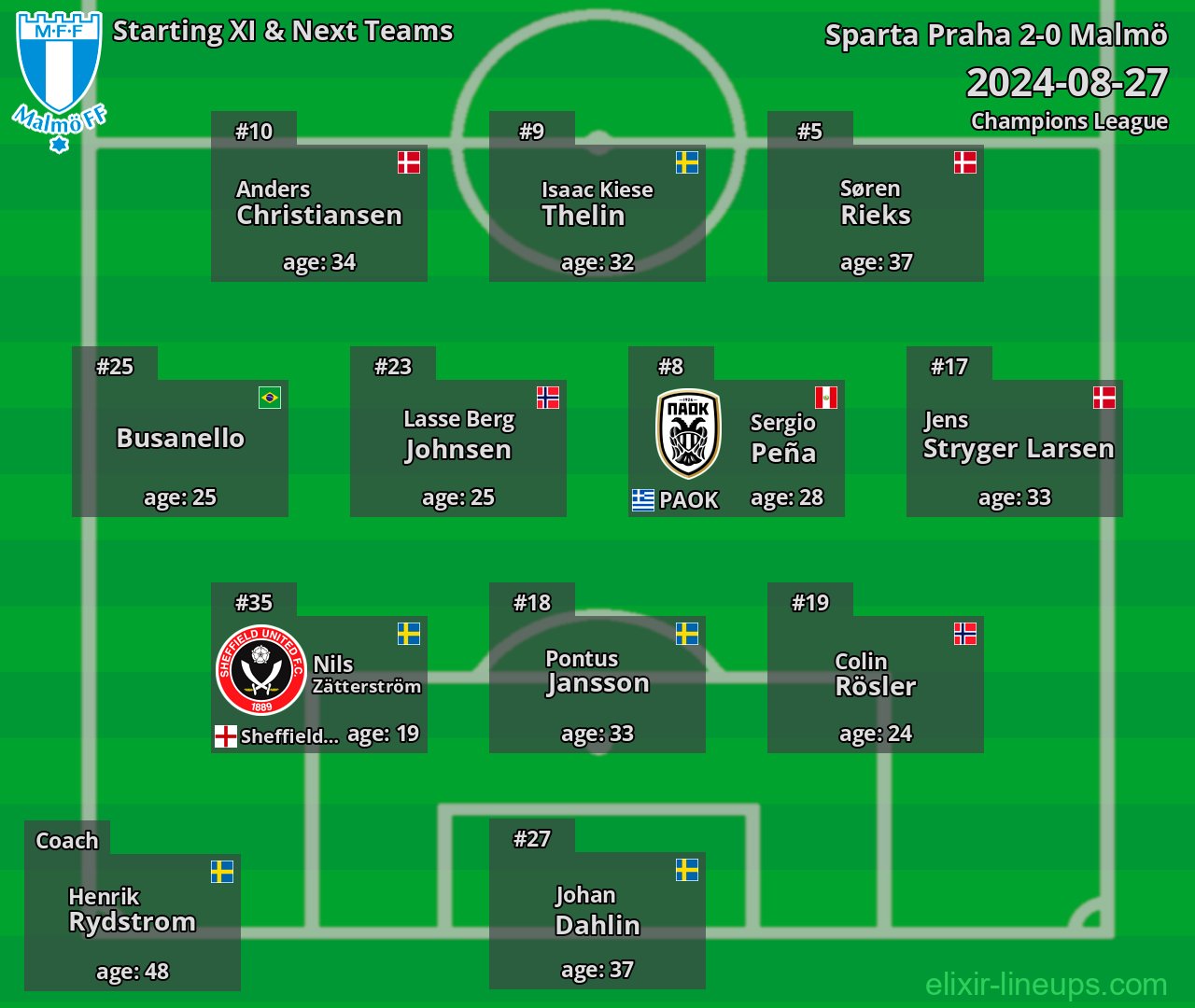 Malmö Starting XI & Next Teams 2024-08-27