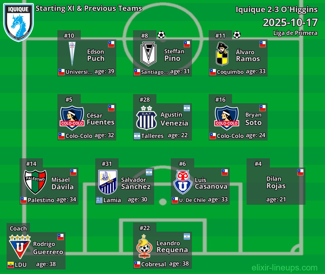 Iquique Starting XI & Previous Teams 2025-10-17