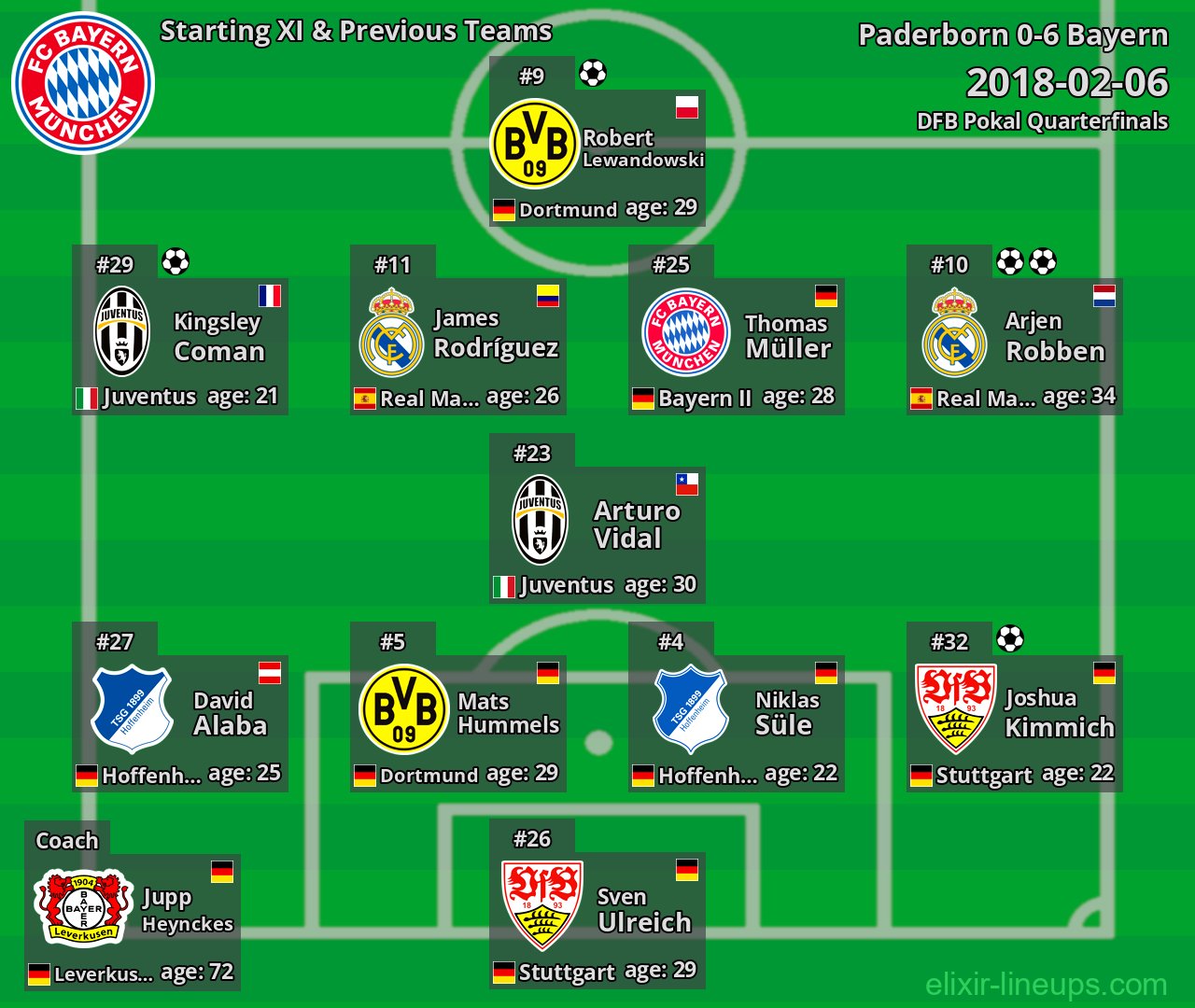 Bayern Starting XI & Previous Teams 2018-02-06