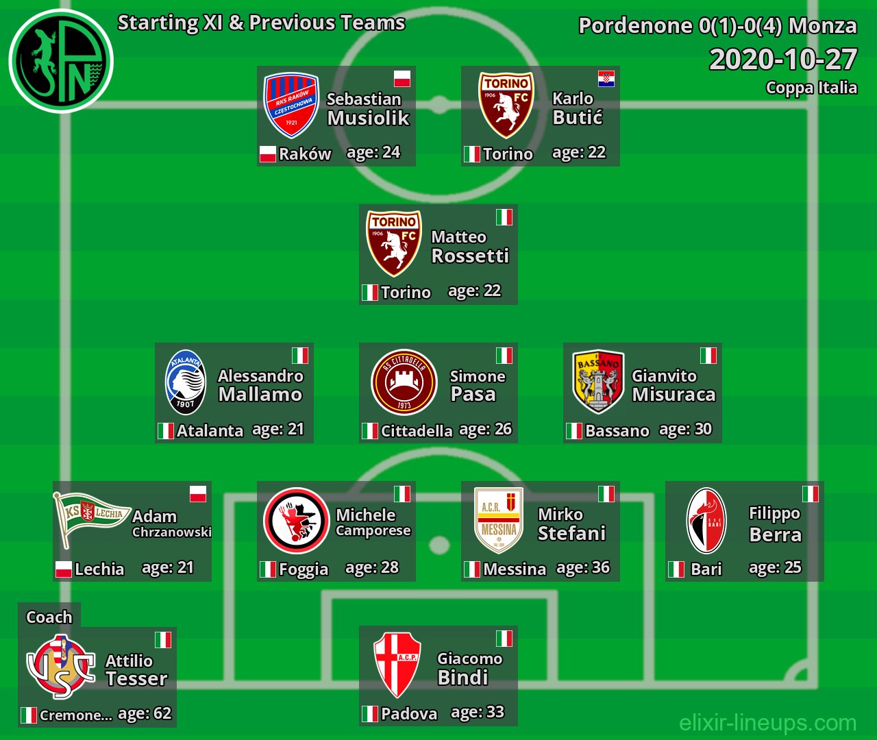 Pordenone Starting XI & Previous Teams 2020-10-27