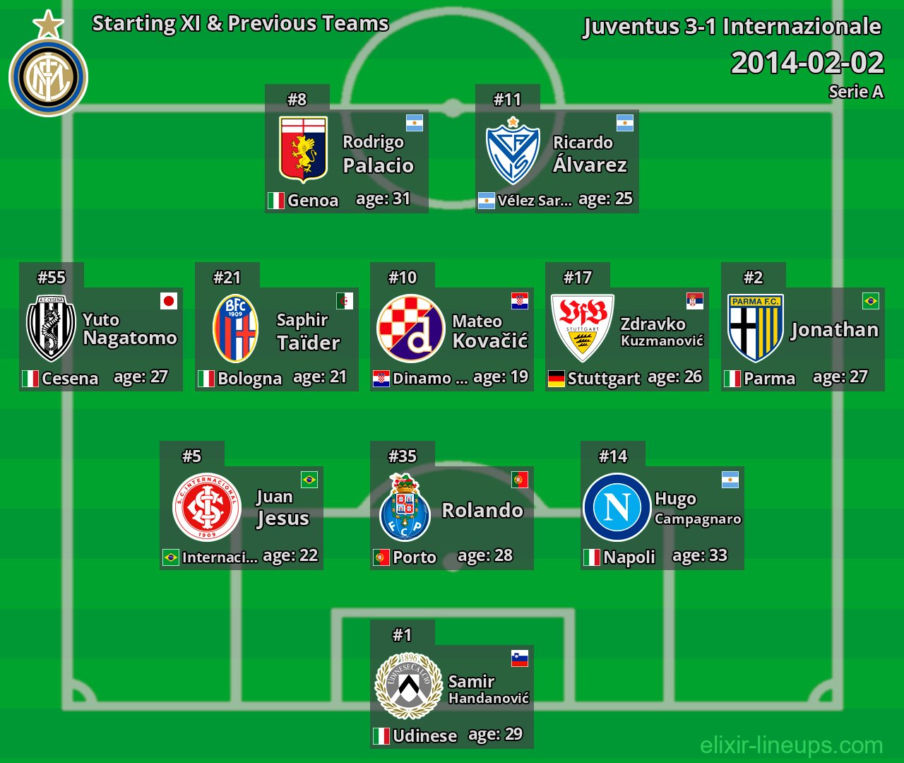 Internazionale Starting XI & Previous Teams 2014-02-02