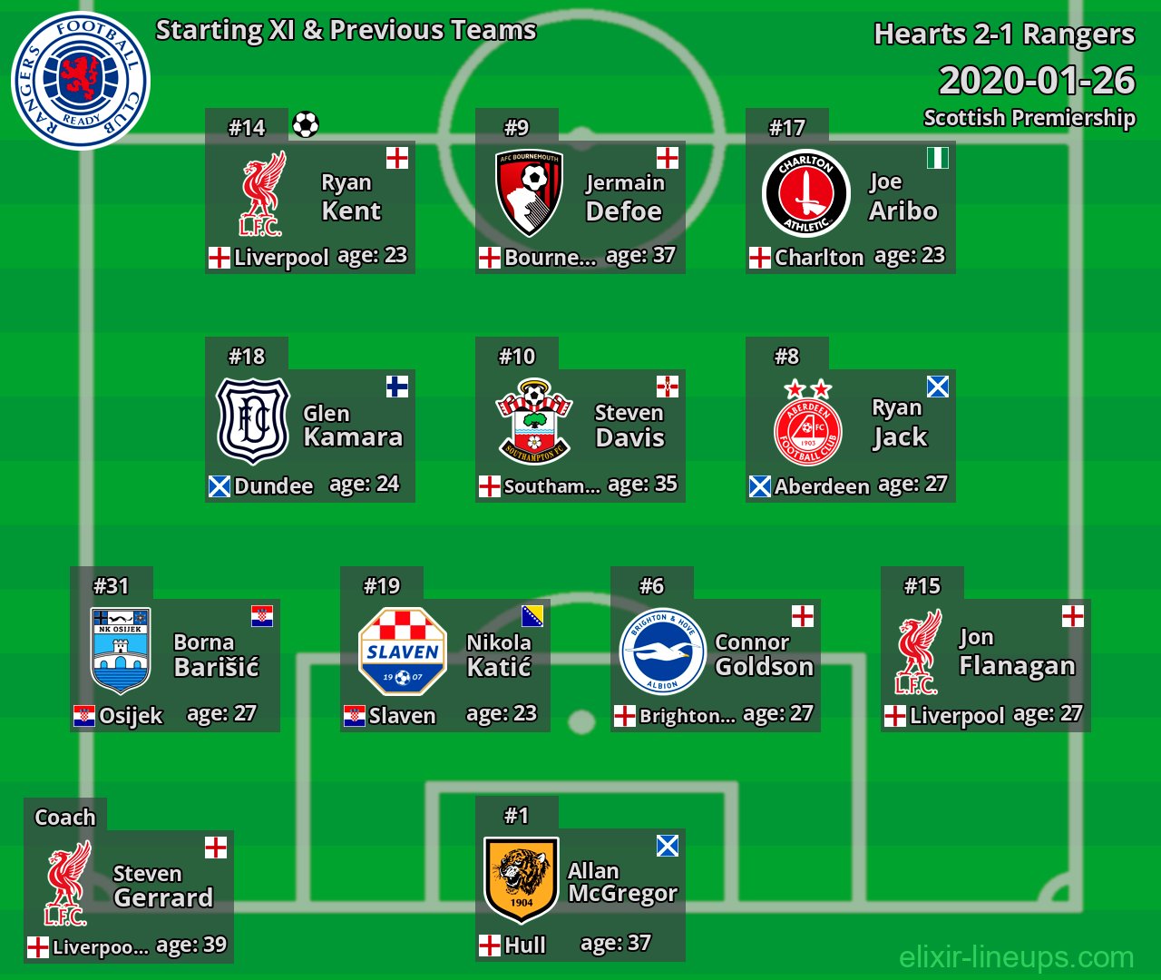 Rangers Starting XI & Previous Teams 2020-01-26