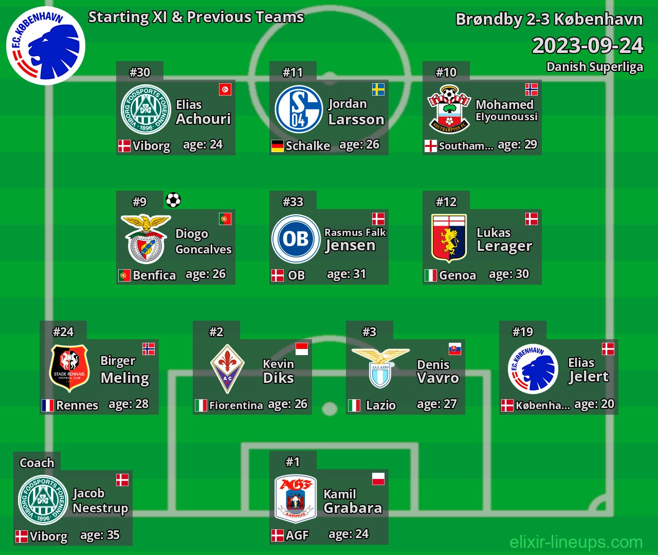 København Starting XI & Previous Teams 2023-09-24