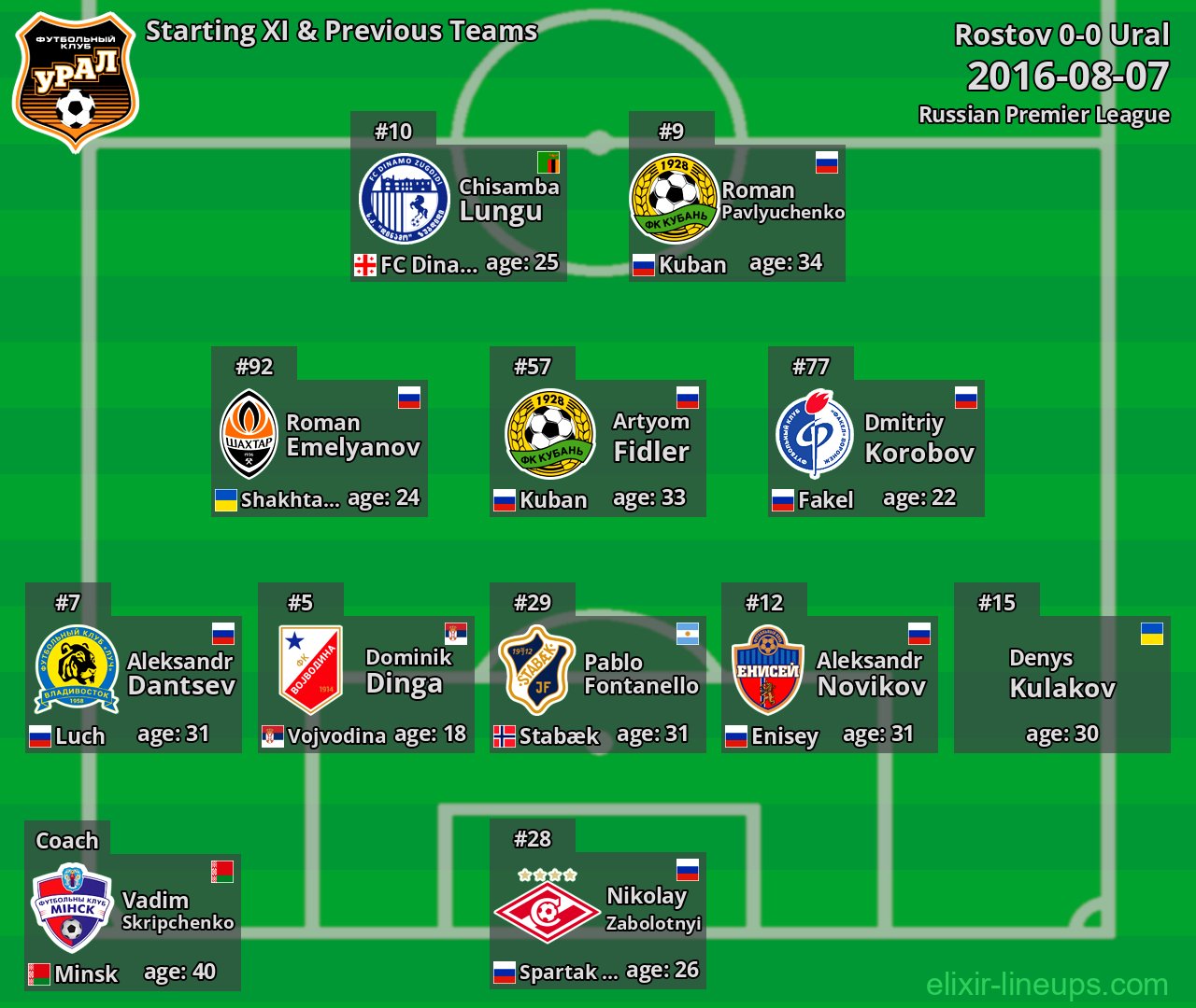Ural Starting XI & Previous Teams 2016-08-07