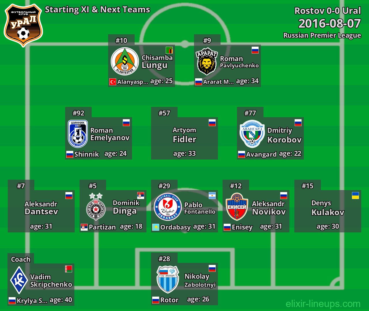 Ural Starting XI & Next Teams 2016-08-07