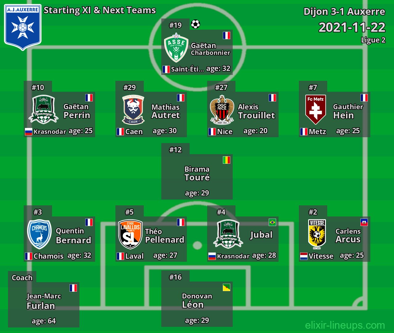Auxerre Starting XI & Next Teams 2021-11-22