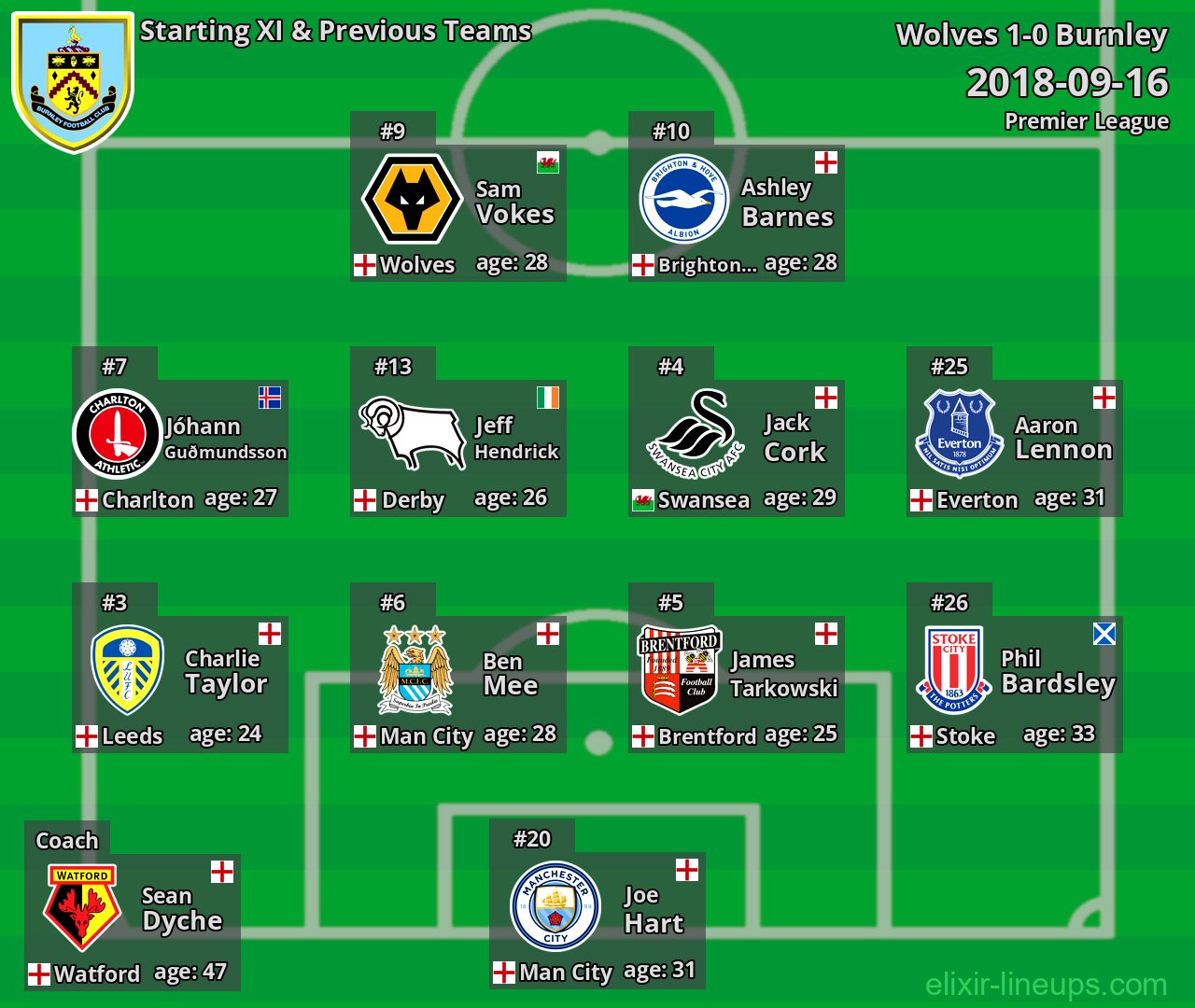 Burnley Starting XI & Previous Teams 2018-09-16