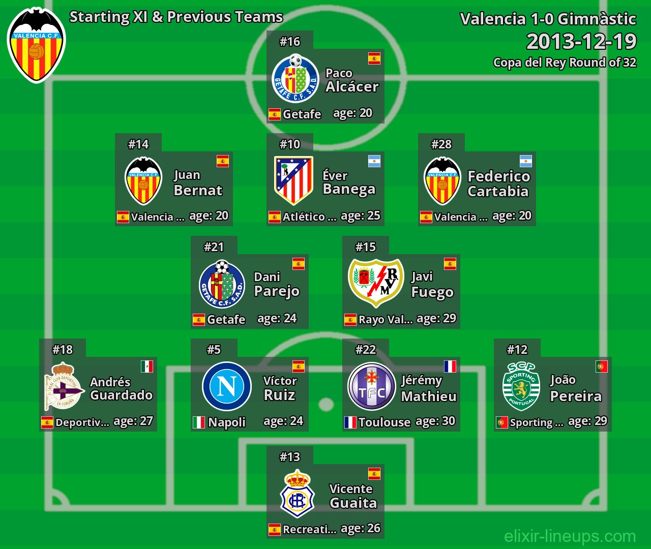 Valencia Starting XI & Previous Teams 2013-12-19